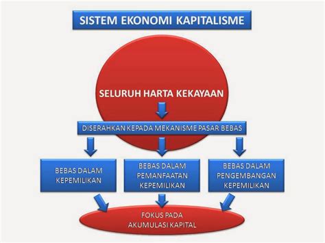 sistem ekonomi kapitalis